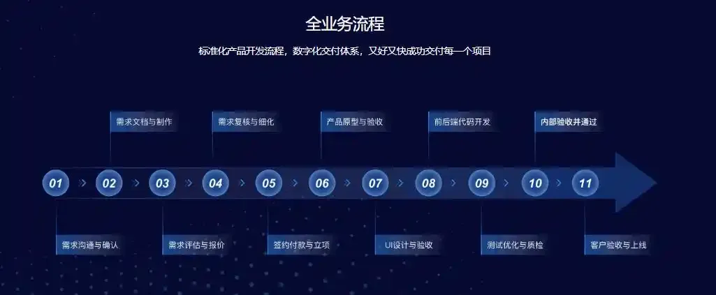 上海美萌软件标准化小程序开发流程|7大岗位分工+4重签字确认,透明交付靠谱可控